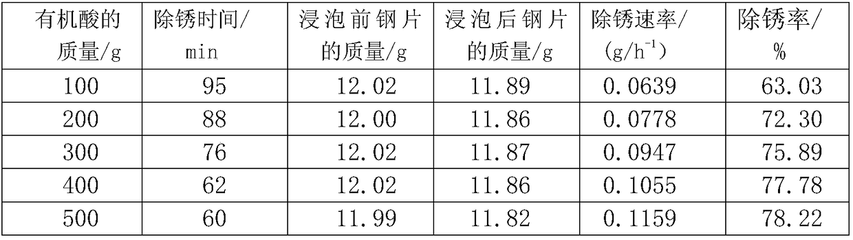 Environmental-friendly rust remover and preparation method thereof