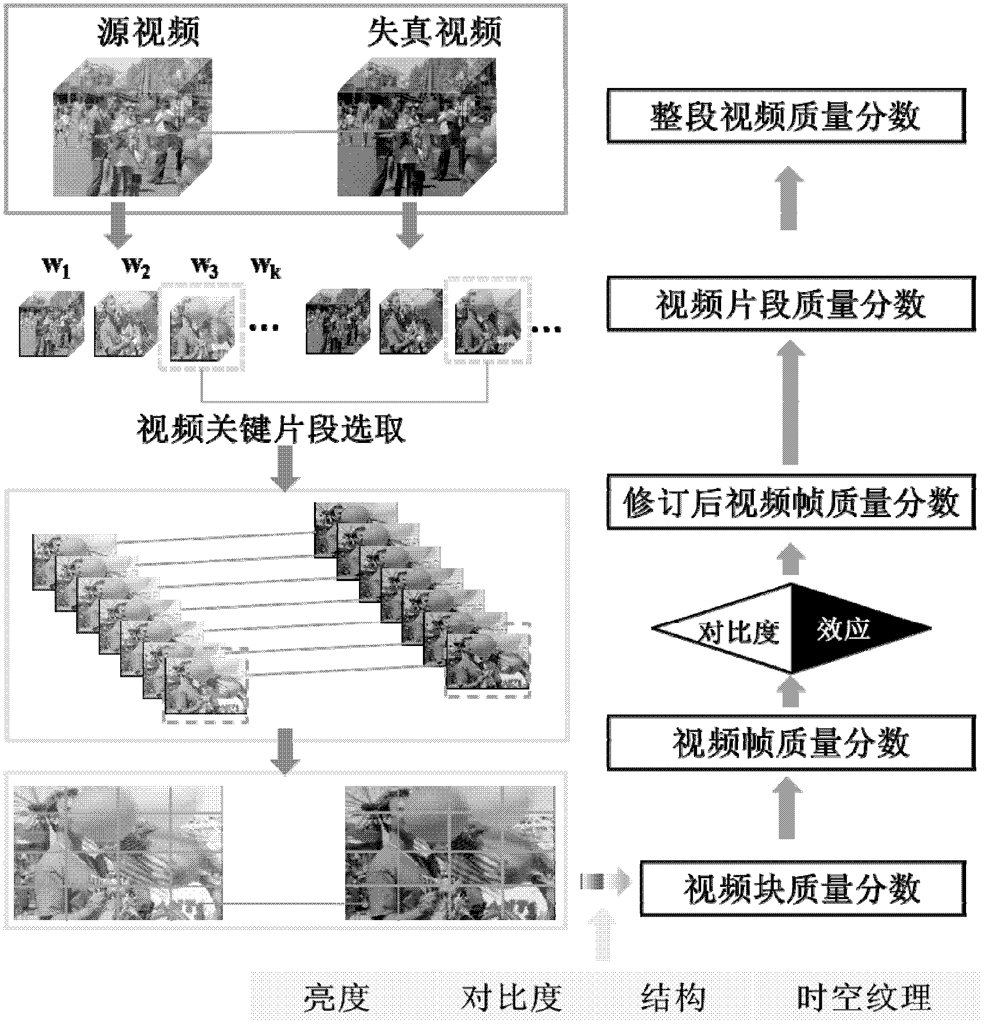 Objective evaluation method of video quality