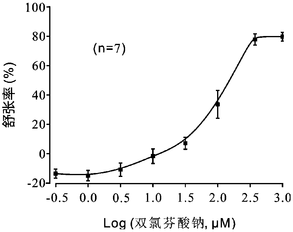 Application of diclofenac sodium in relaxation of pre-contractive tracheal smooth muscle and asthma treatment