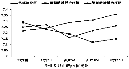 Amino acid peritoneal dialysis fluid for dogs and cats and preparation method thereof