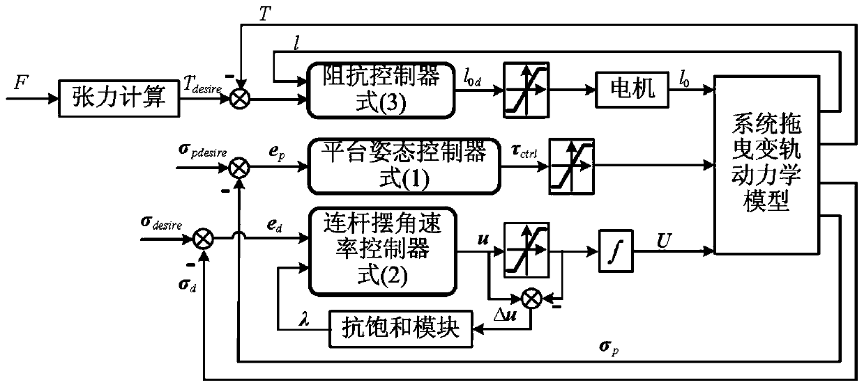 A target star attitude stabilization method using tethers and connecting rods in dragging orbit