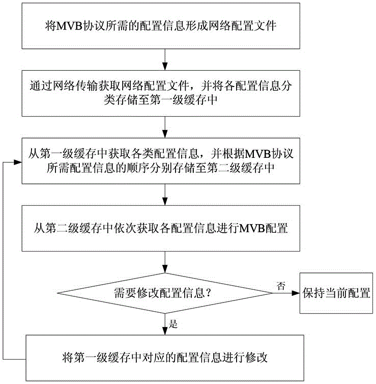 Method and device for dynamically configuring MVB