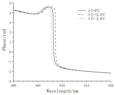 Thermal control phase modulator based on sub-wavelength grating metasurface