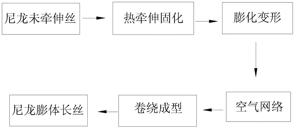 A kind of anti-ultraviolet nylon bulked filament and its production process