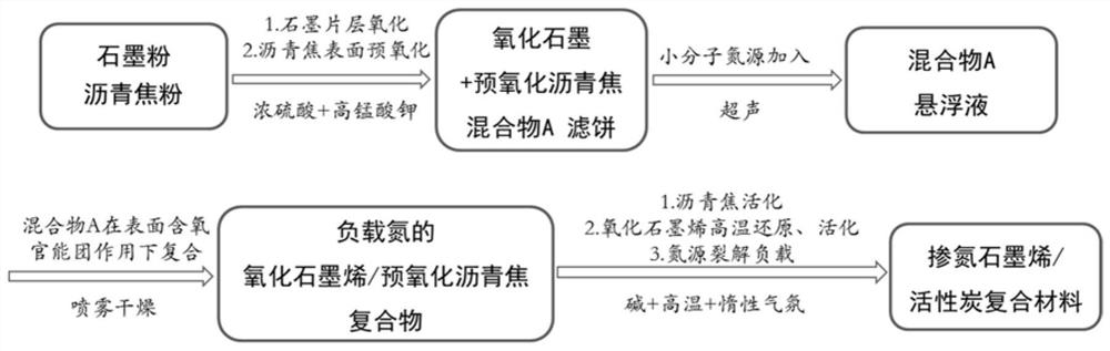 A kind of nitrogen-doped graphene/activated carbon composite material and its preparation method and application