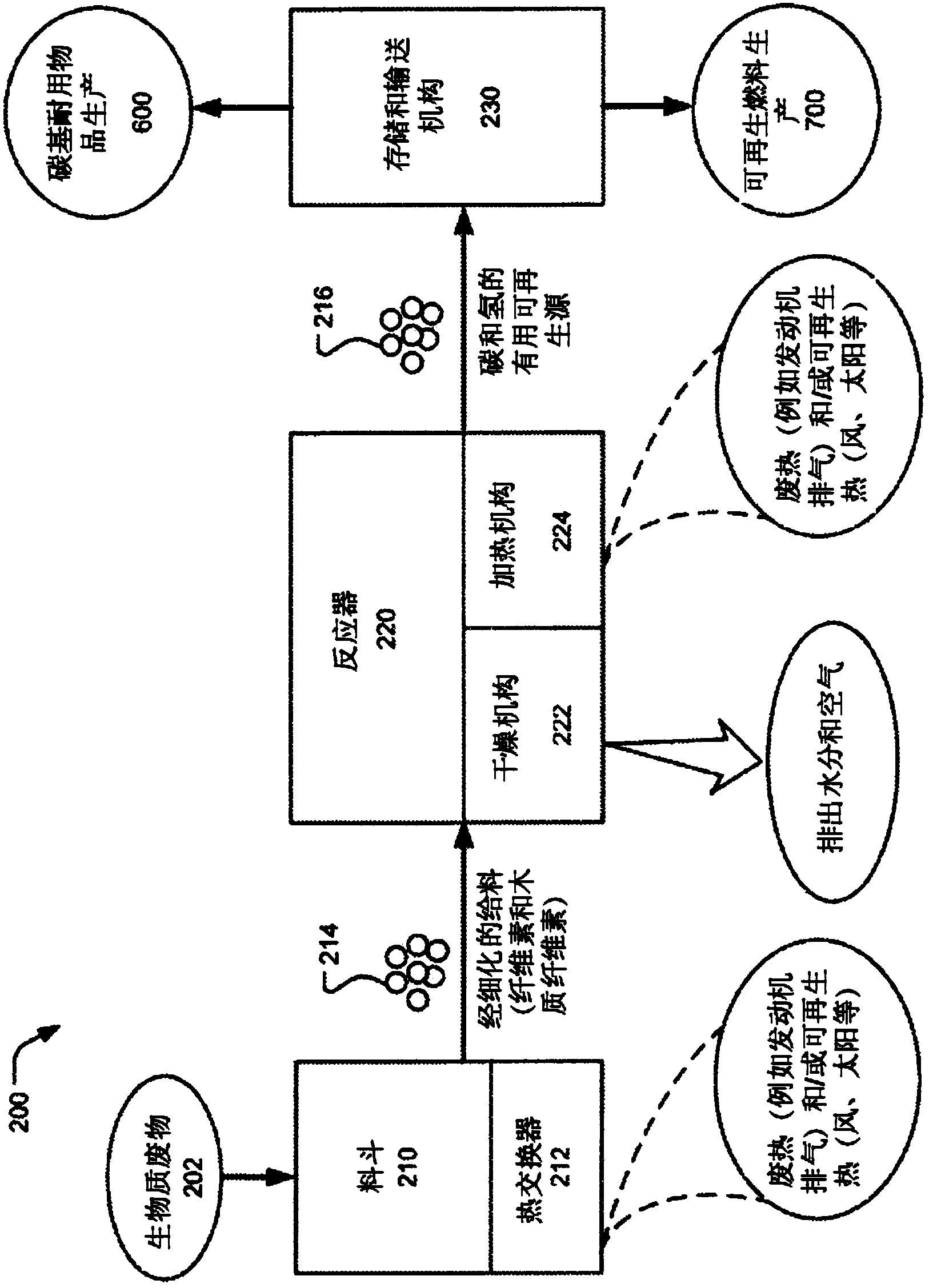 Carbon-based durable goods and renewable fuel from biomass waste dissociation for transportation and storage