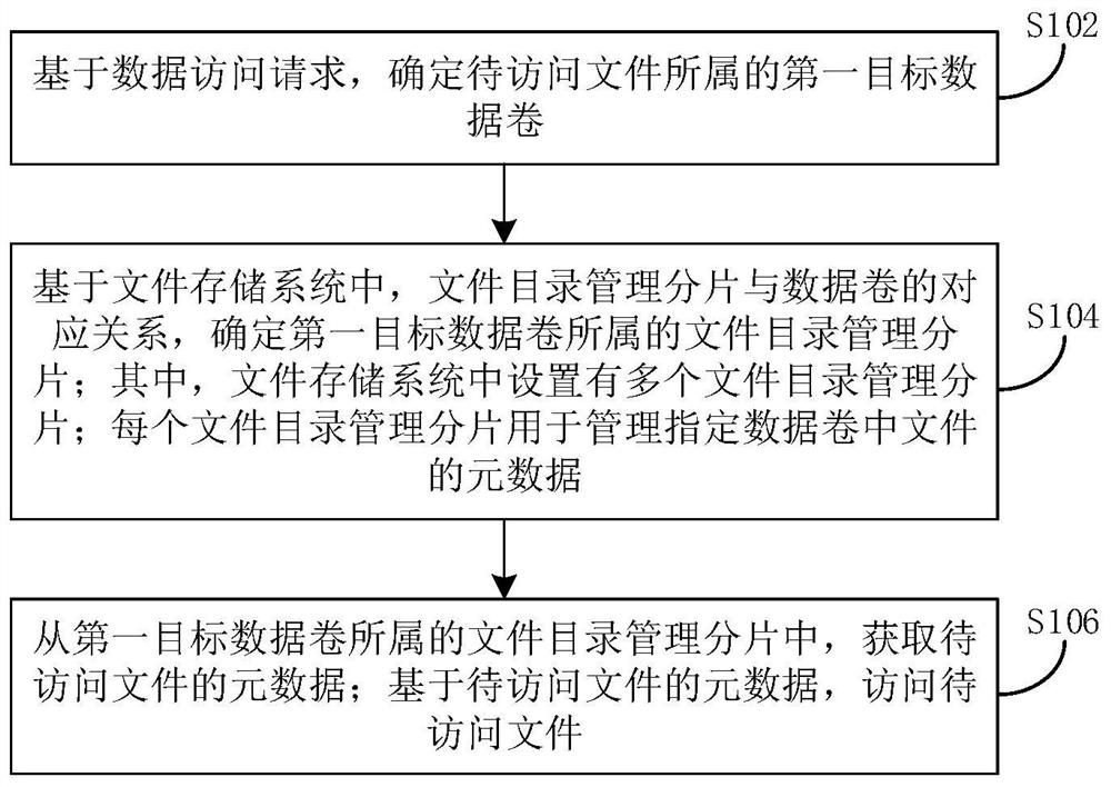 Data access method and device, data storage method and device and file storage system