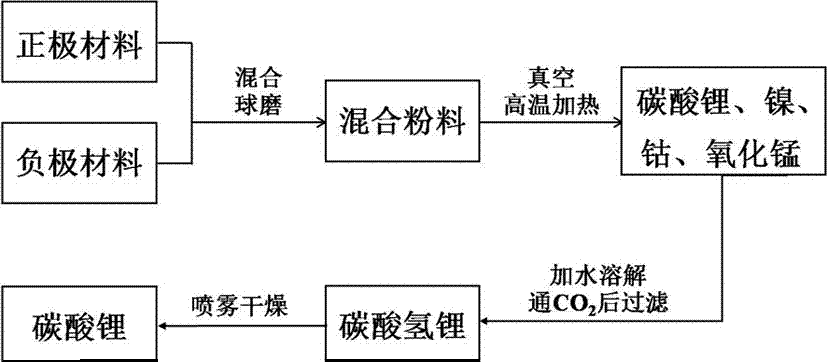 Method for preparing lithium carbonate from waste and old trinary lithium ion battery electrode power material