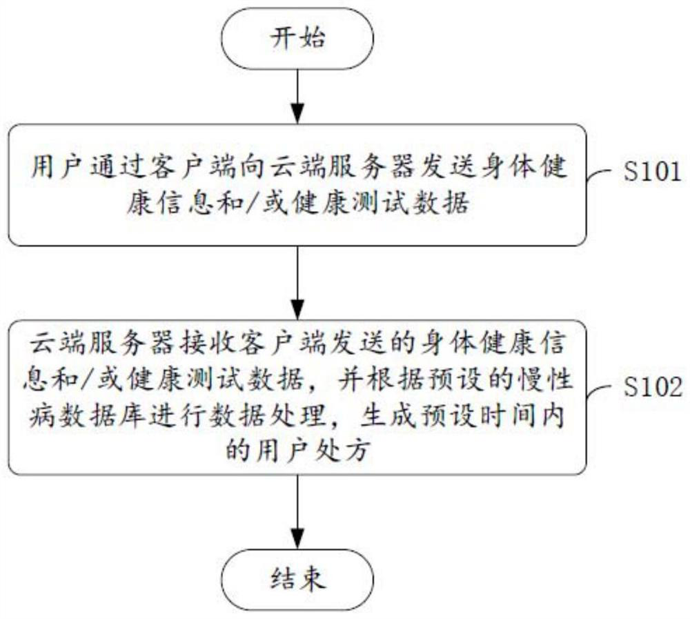 Chronic disease early warning system and method