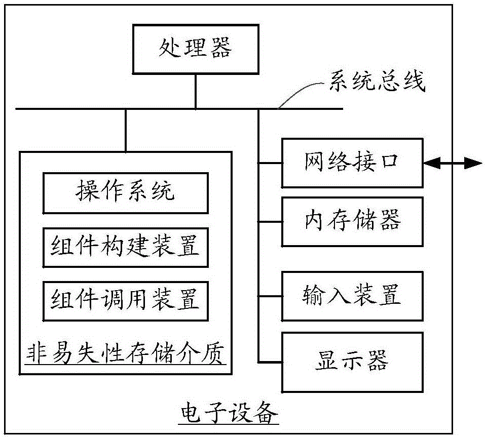 Component constructing method and device, component calling method and device