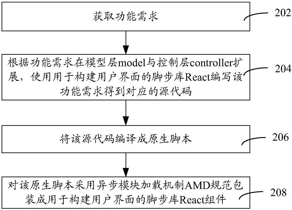 Component constructing method and device, component calling method and device