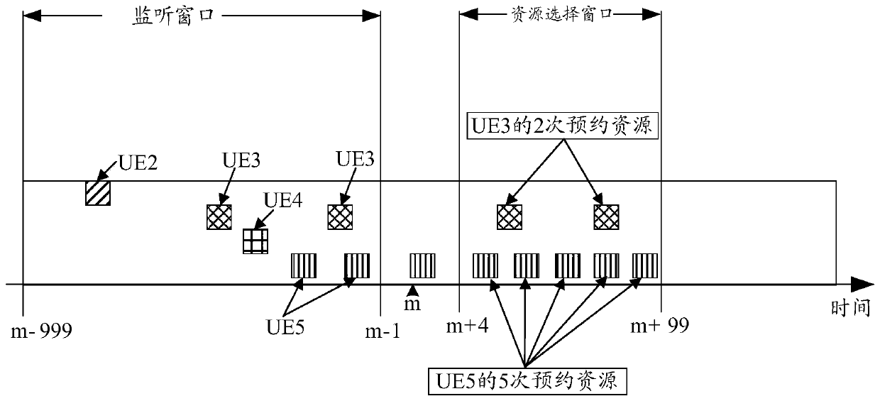 A resource exclusion method and device