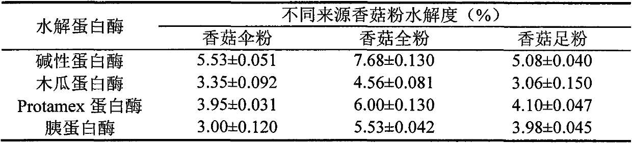 Method for preparing shiitake bioactive peptide