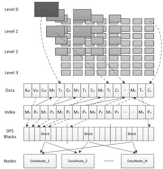 Remote sensing data cloud storage method based on image block organization