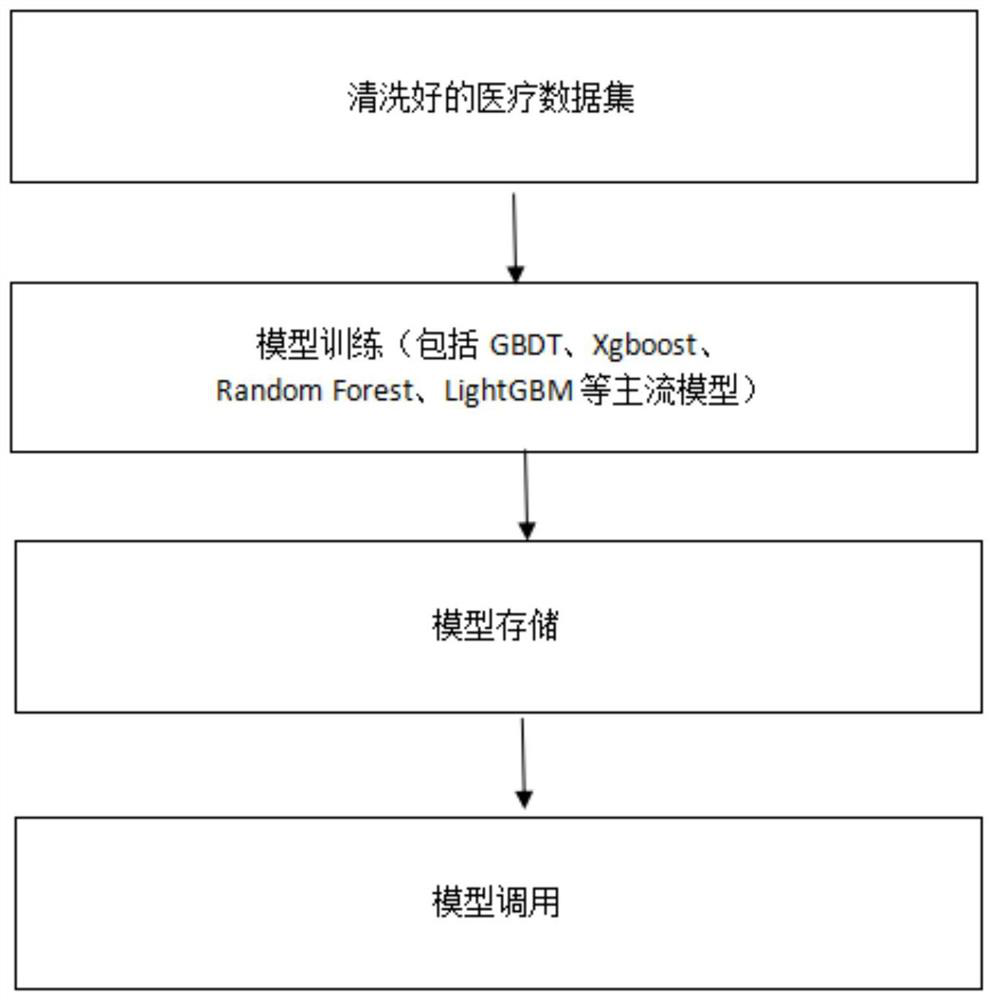 Chronic disease risk prediction method and system based on combination of artificial intelligence and medical experience