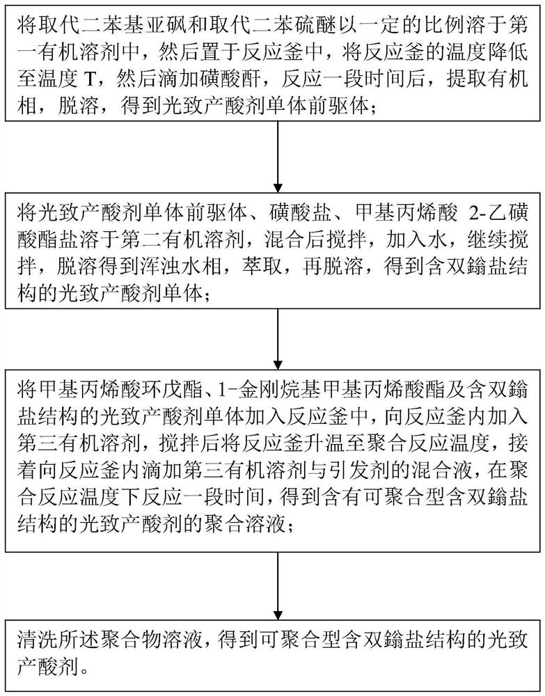 Polymerizable double onium salt structure-containing photoacid generator, preparation method and photoresist