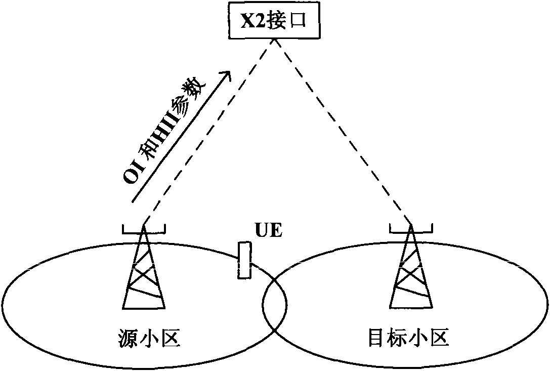 ICIC (Inter-cell interference co-ordination) parameter transmission method and resource distribution method, device and system