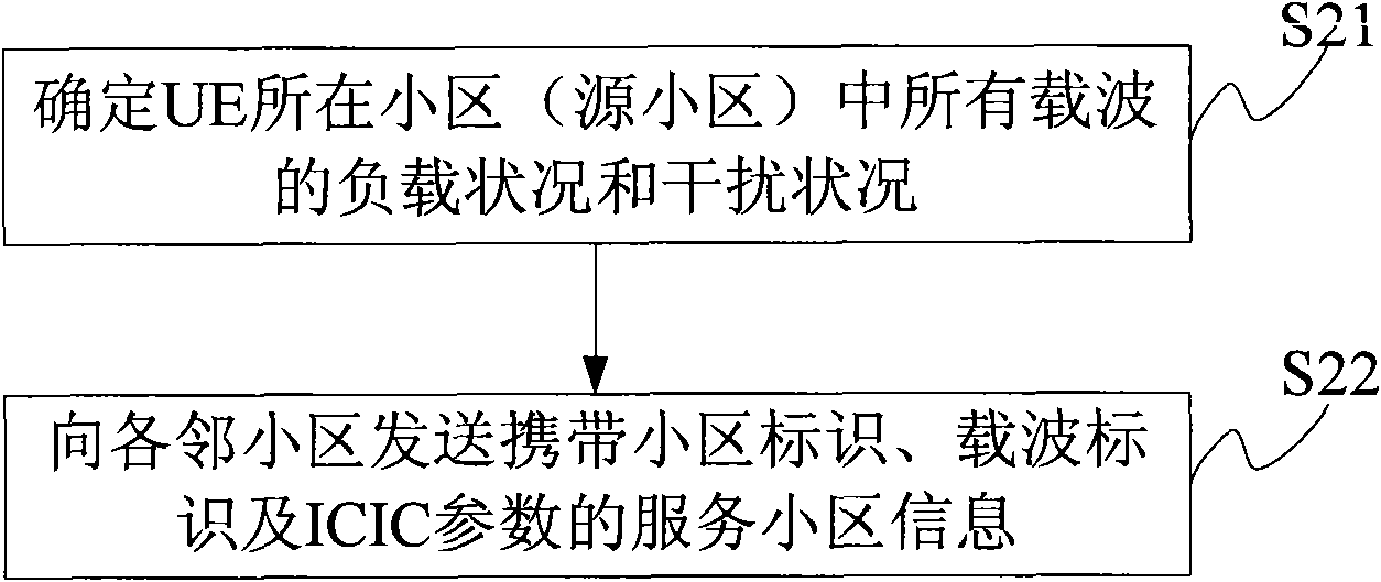 ICIC (Inter-cell interference co-ordination) parameter transmission method and resource distribution method, device and system