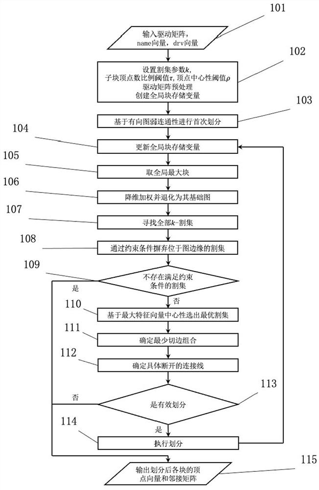 Gate-level circuit division method based on cut set and vertex characteristics