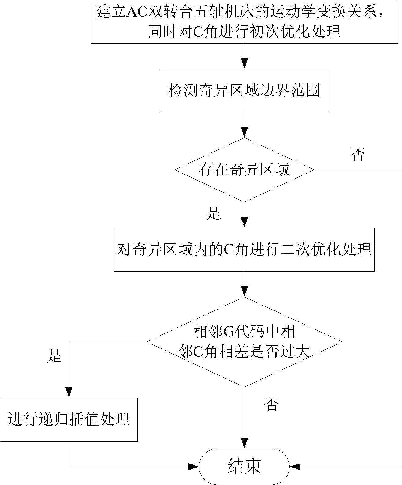 Trajectory optimization method of singular region by virtue of five-axis machining