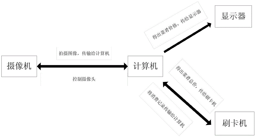 Automatic restaurant settlement method and system