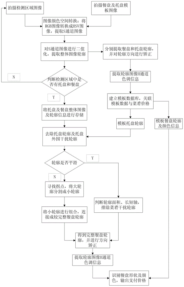 Automatic restaurant settlement method and system