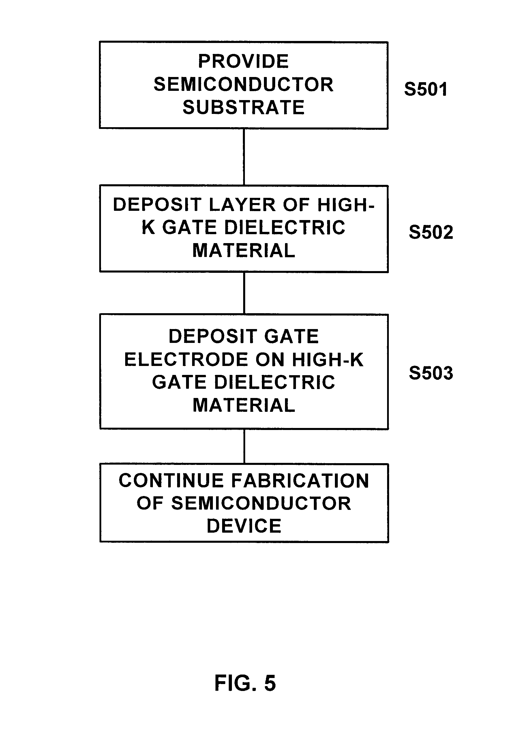 Non-reducing process for deposition of polysilicon gate electrode over high-K gate dielectric material