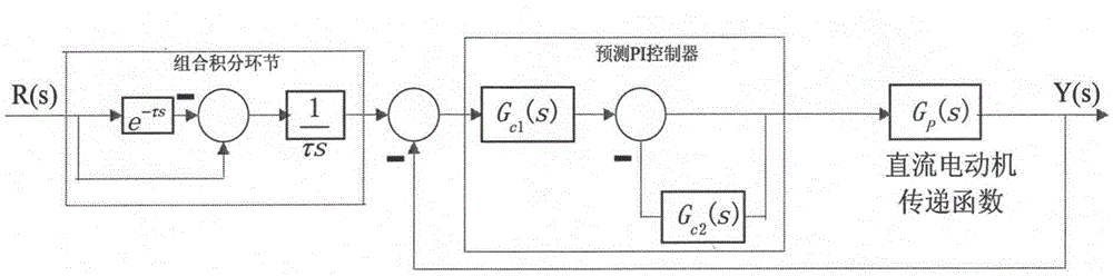 Direct-current speed regulation system where prediction PI algorithm and combined integral link are combined