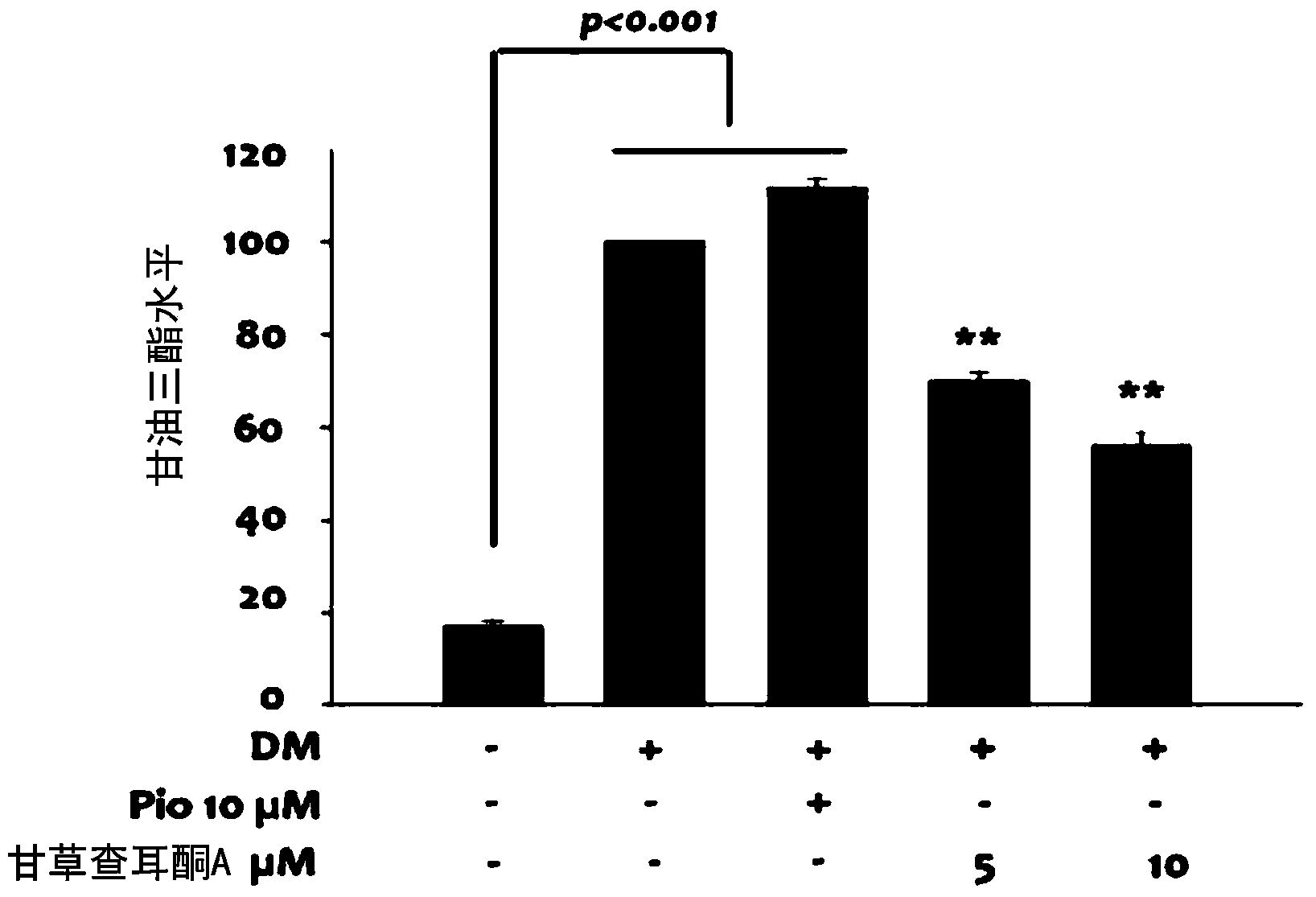 Novel uses of licochalcone A