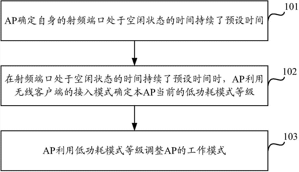 Adjusting method and device for AP working mode