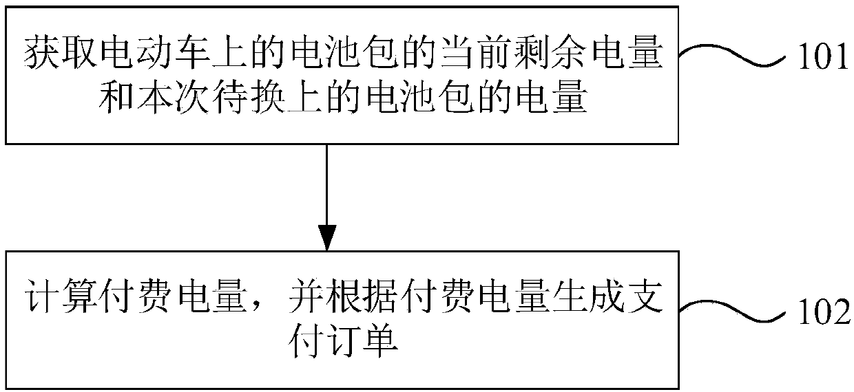 Method and system for generating power-exchange payment order