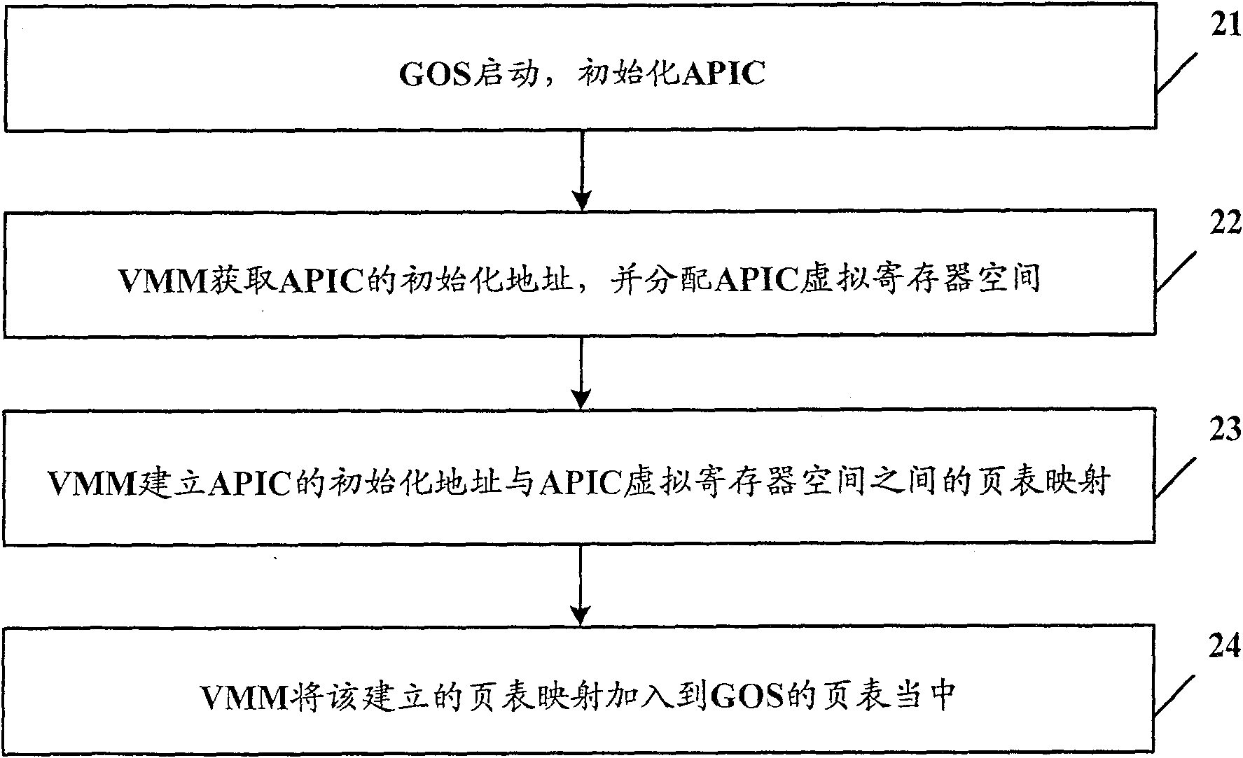 Virtual machine system and access processing method of its advanced programmable interrupt controller