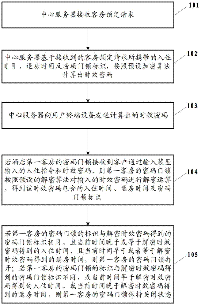 Network remotely-control door lock integrated system