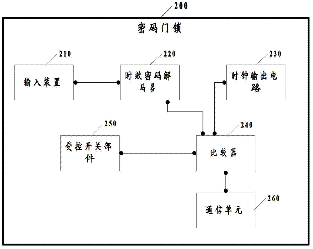 Network remotely-control door lock integrated system