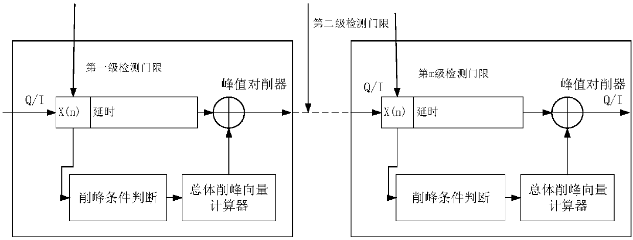 Optimized noise forming peak clipping method and device