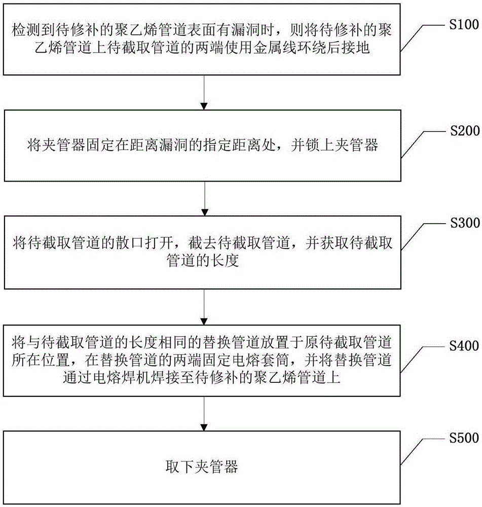 City gas polyethylene pipe safe operation maintenance realization method and system