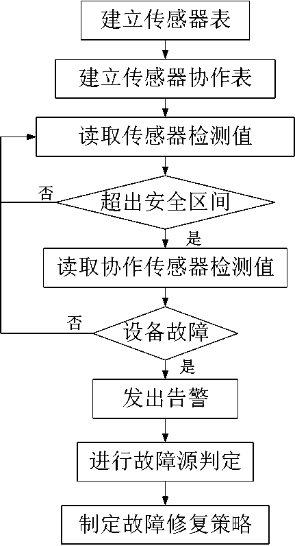 Transformer substation fault rapid repair method based on Internet-of-things