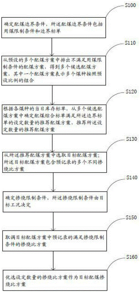 A thermal power plant fuel total value optimizing method and system