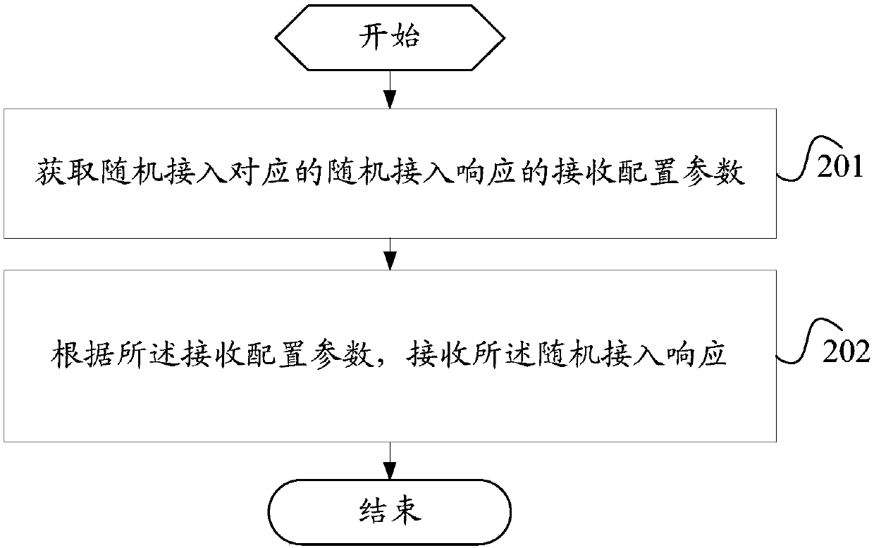 Random access response receiving method, random access response sending method, terminal and network equipment