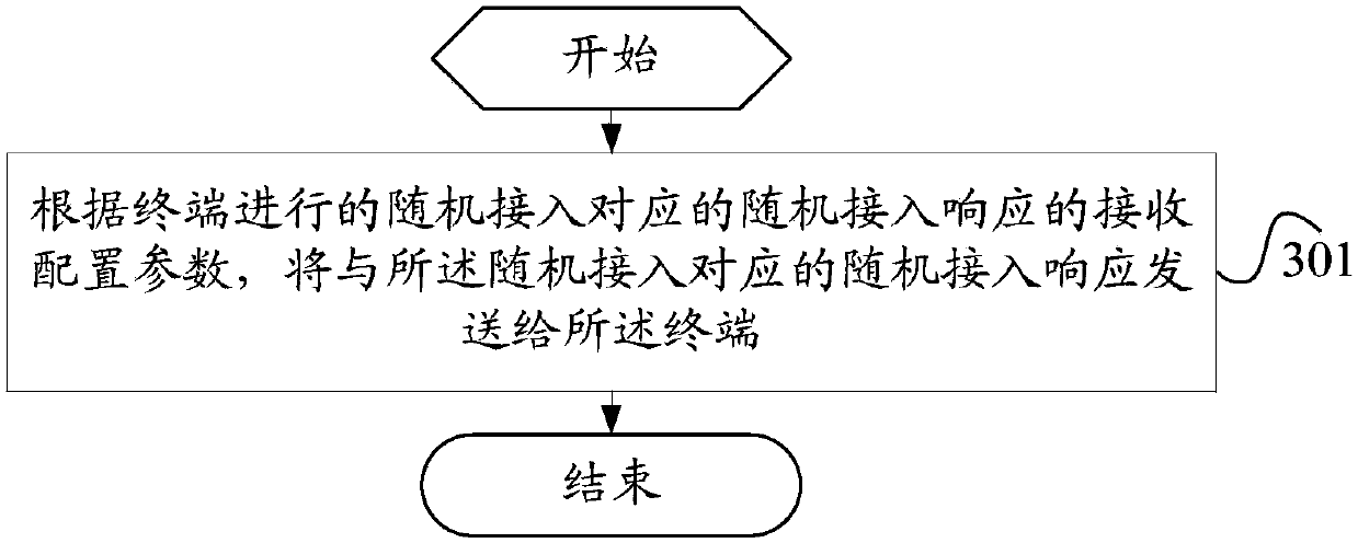 Random access response receiving method, random access response sending method, terminal and network equipment