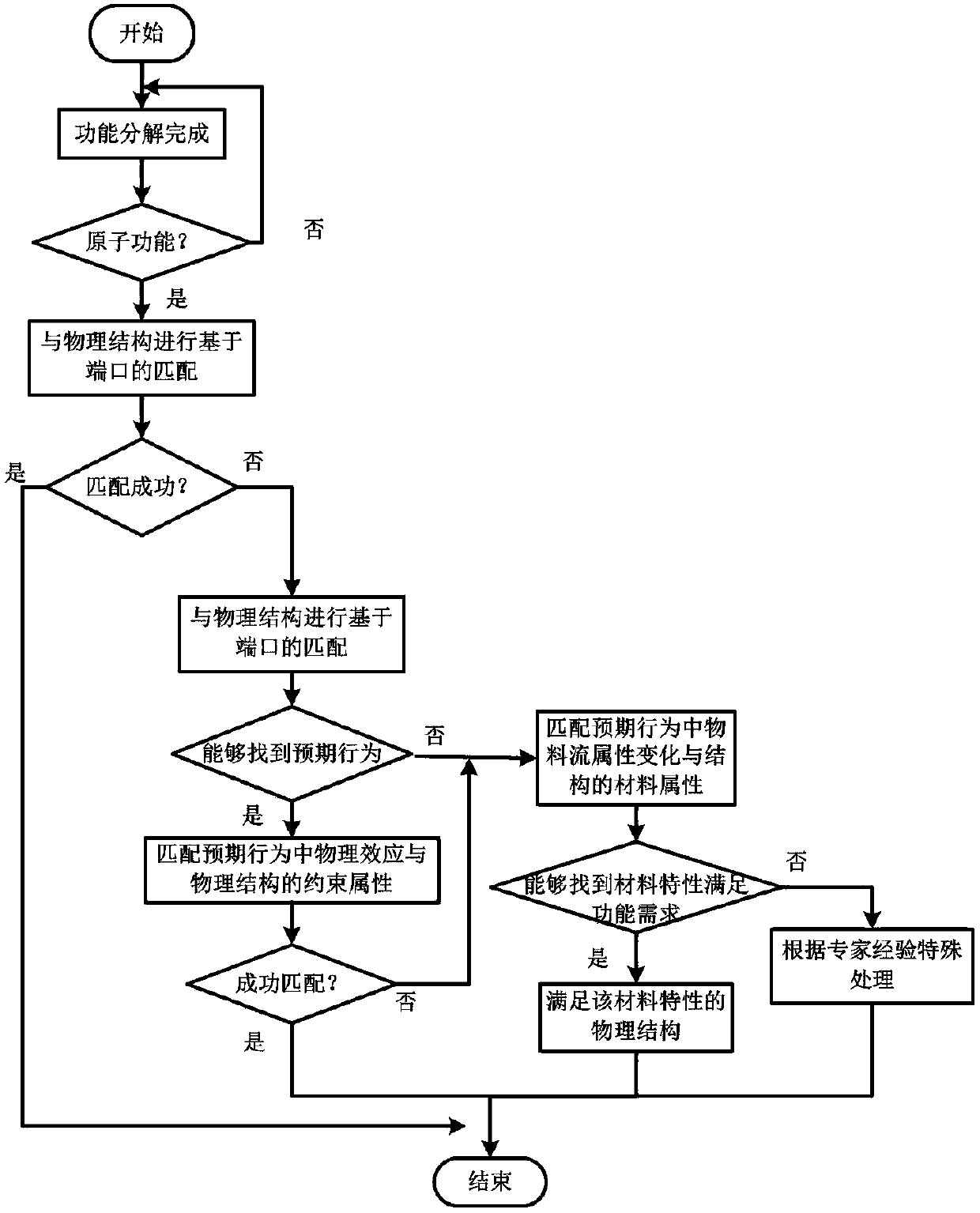 Hierarchical system integration design modeling method