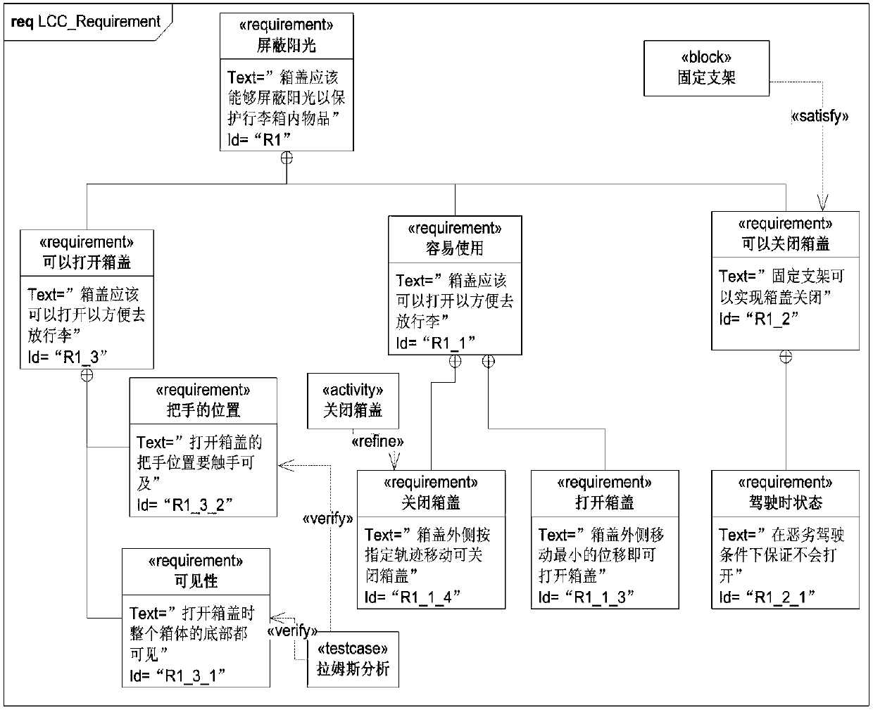 Hierarchical system integration design modeling method