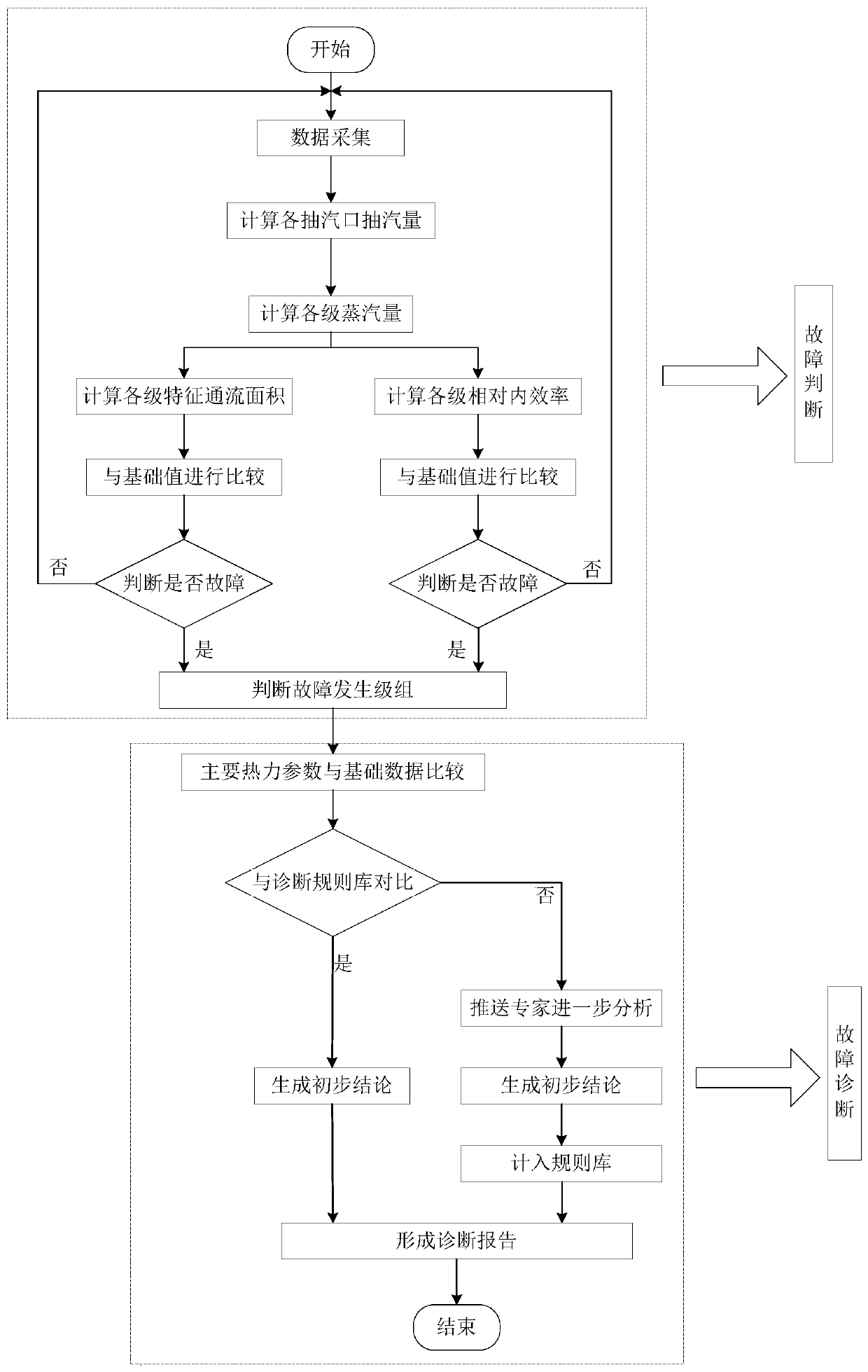 Fault diagnosis method for through-flow part of steam turbine based on thermal parameters