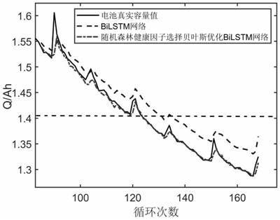 Lithium battery residual life prediction method