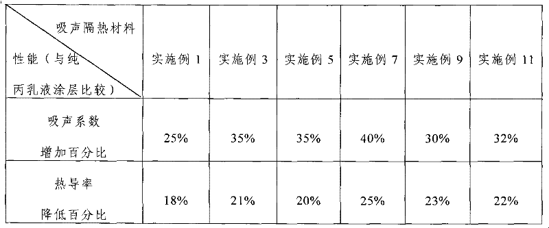 Method for preparing organic polymer/silica sound-absorbing thermal insulation material