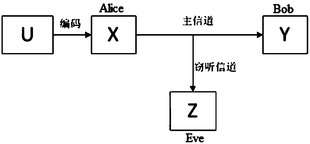 An awgn-wiretap channel anti-eavesdropping security structure based on polar codes and its implementation method