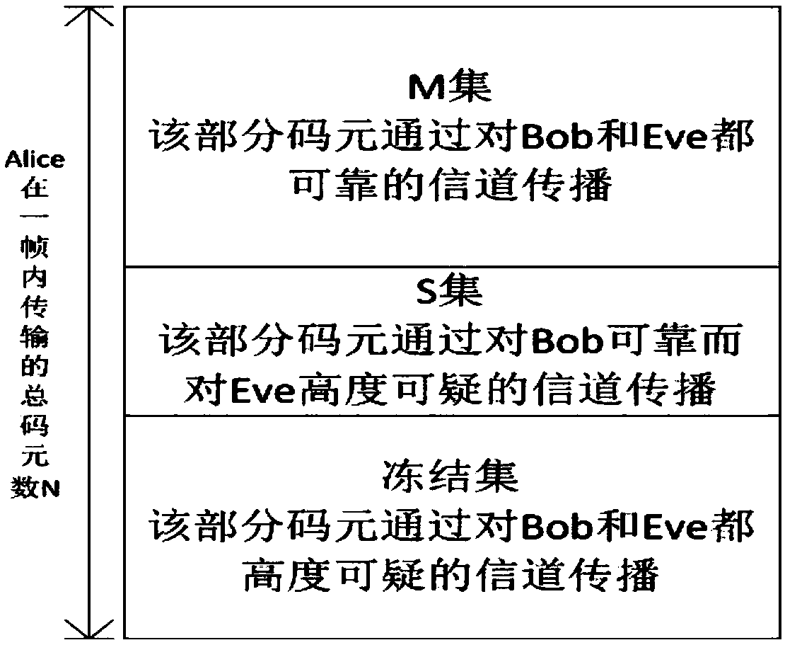 An awgn-wiretap channel anti-eavesdropping security structure based on polar codes and its implementation method