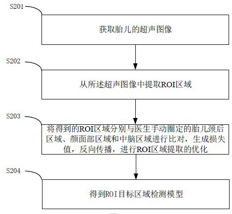 Method for constructing chromosome abnormality prediction model based on fetus ultrasonic image feature omics and diagnostic equipment