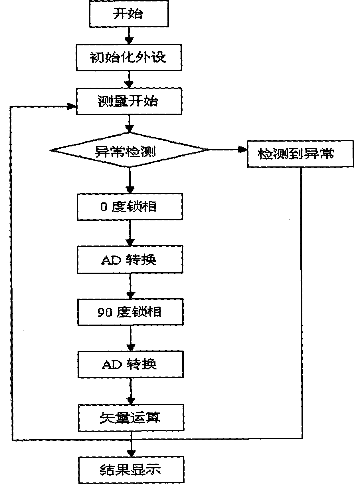 AC milliohm meter based on complex programmable logic device, and measurement method therefor