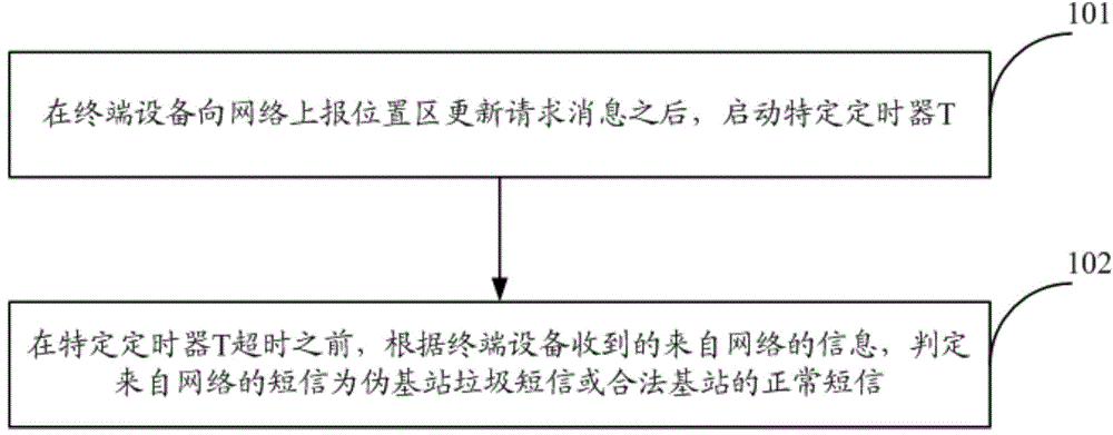 Interception method and equipment for spam short messages of pseudo base station